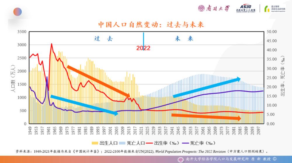 從新中國成立到2022年期間,我國經歷的是人口出生率和人口死亡率雙雙