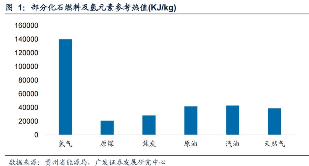 清潔無碳,靈活高效,應用場景豐富的二次能源:氫氣是化石燃料的理想