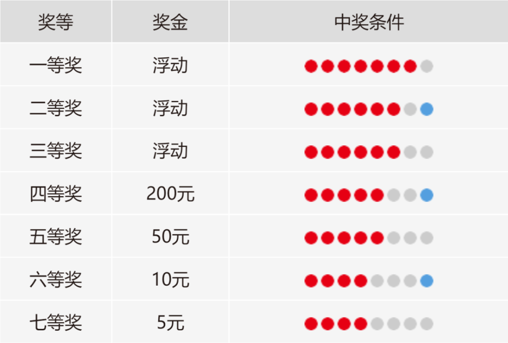七乐彩游戏规则奖金对照表
