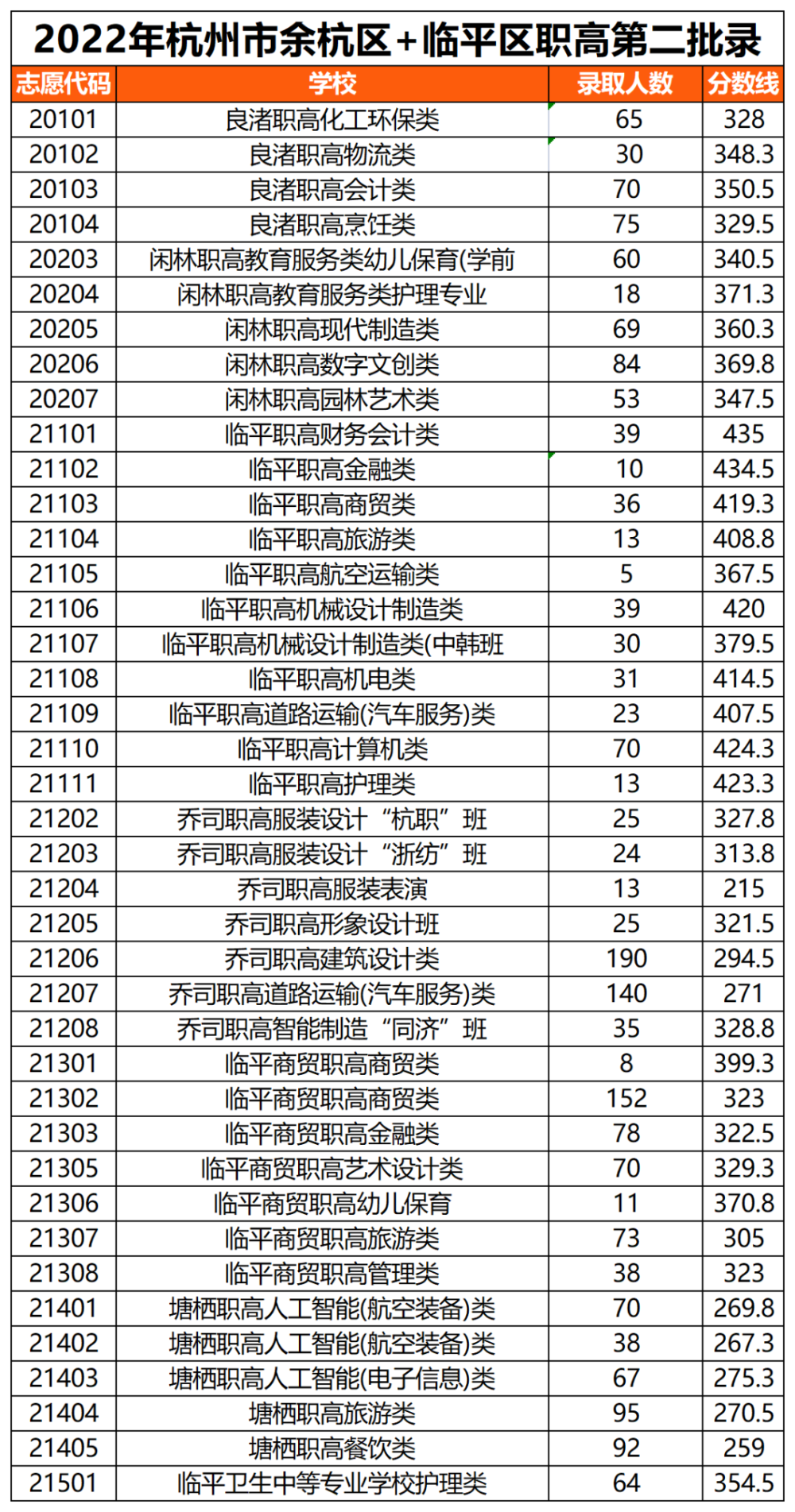 杭州所有职高分数线()