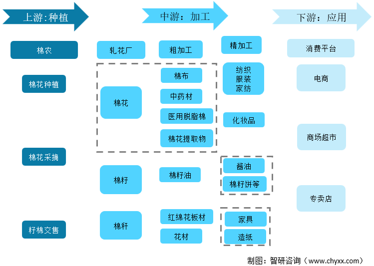 2022年中国棉花行业产业链全景市场供需竞争格局及发展趋势分析图