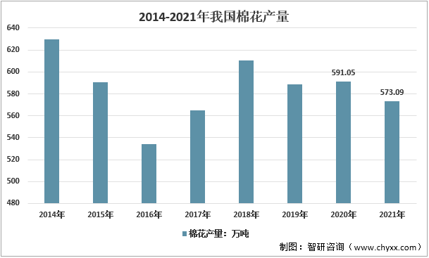 2020年我国棉花产量达到591.