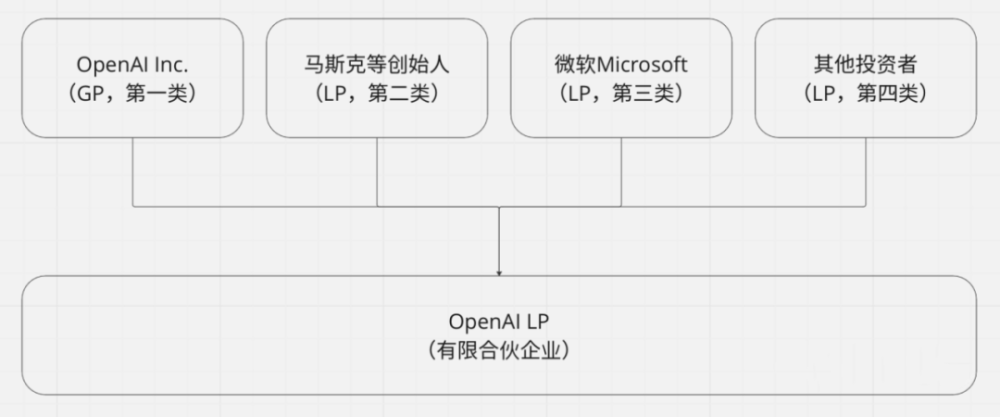 Openai，股权投资新革命？ 腾讯新闻