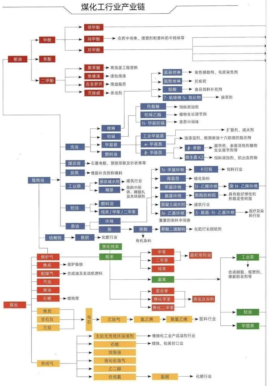 数据10张图了解石油化工产业链