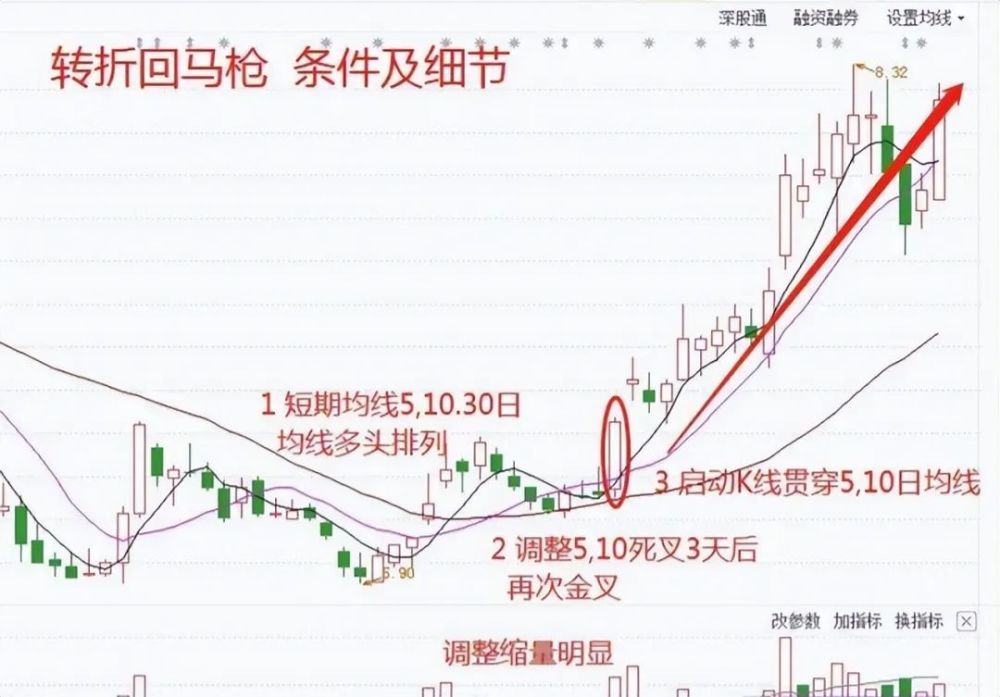 中國股市回馬槍漲停戰法高勝率抓潛力股看懂的少走10年彎路