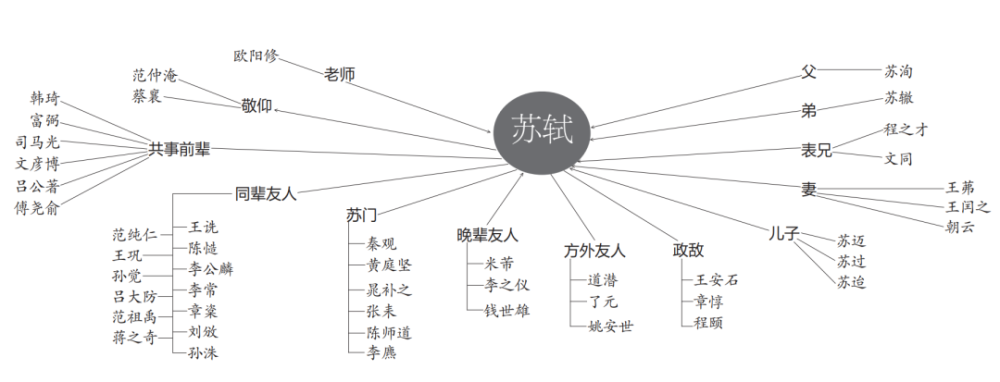 没想到（苏东坡传）苏东坡传林语堂读后感800字 第6张