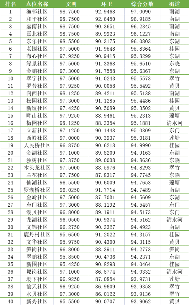 罗湖2月综合文明指数出炉看看你那排第几