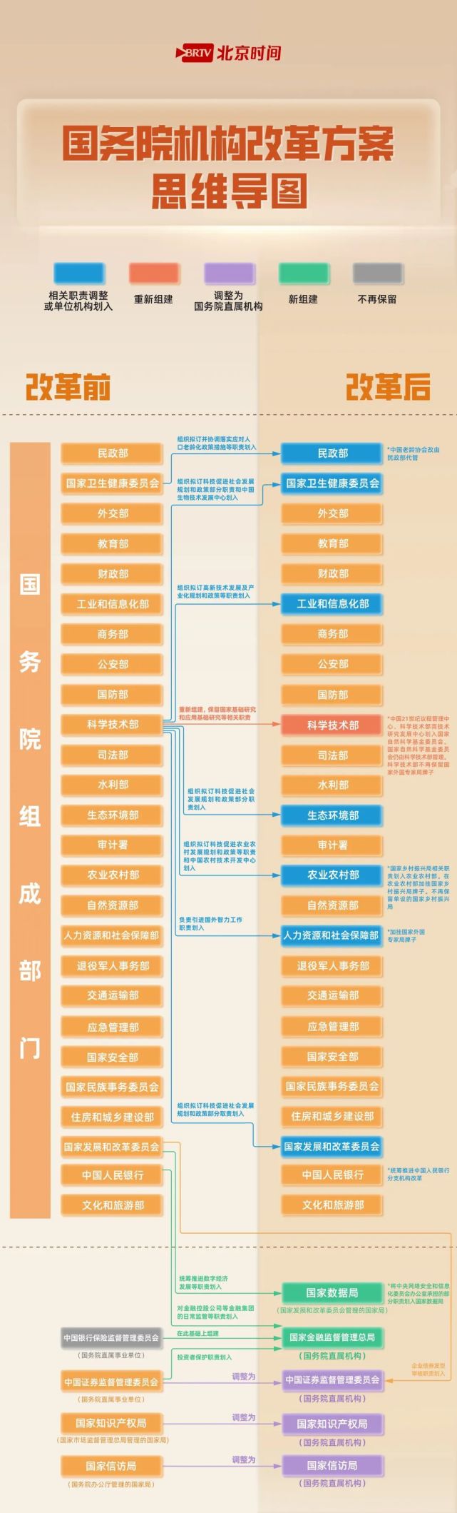 思维导图带你全面了解国务院机构改革方案