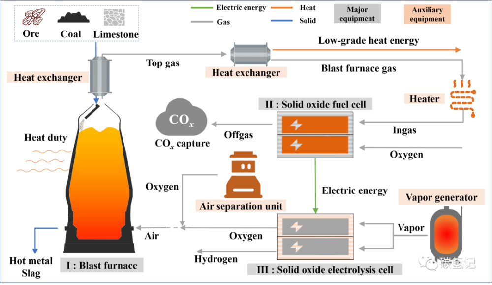 前沿|高爐煤氣脫碳制氫新選擇:sofc-soec耦合_騰訊新聞