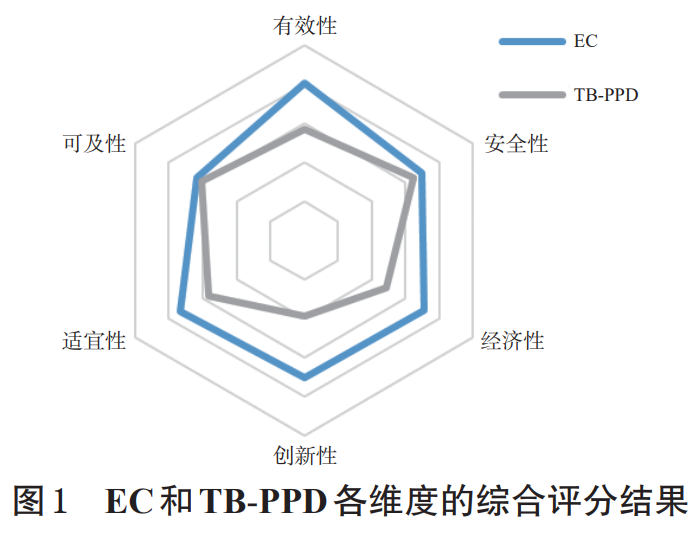 【佳文荐读】重组结核杆菌融合蛋白的临床综合评价_腾讯新闻