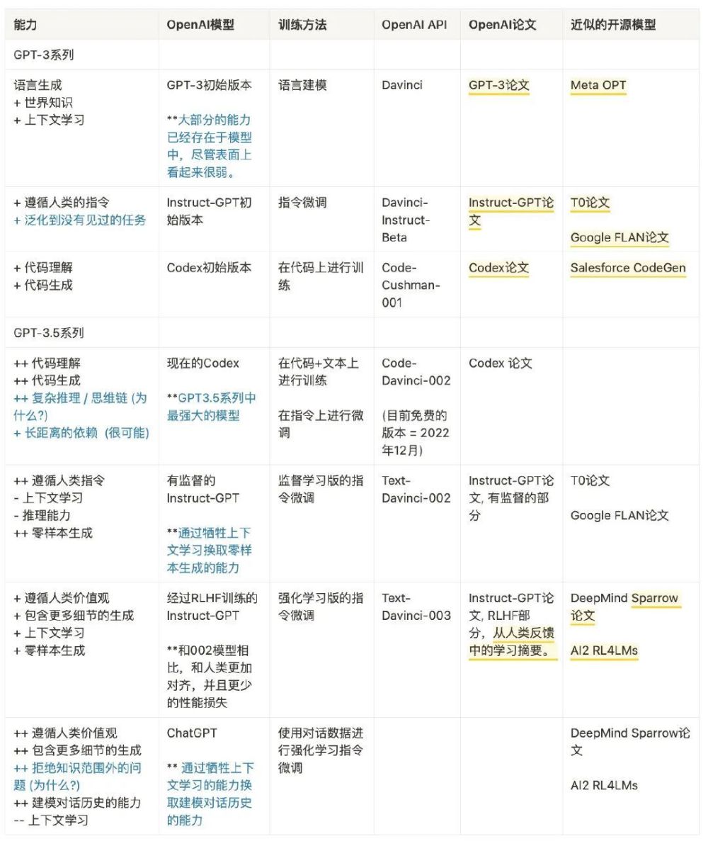揭秘ChatGPT：强大能力从何而来？