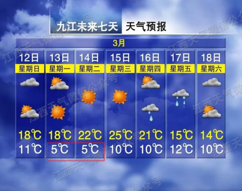 最低气温5℃以九江为例于今晚进入江西预计今天强冷空气快速南下拉开