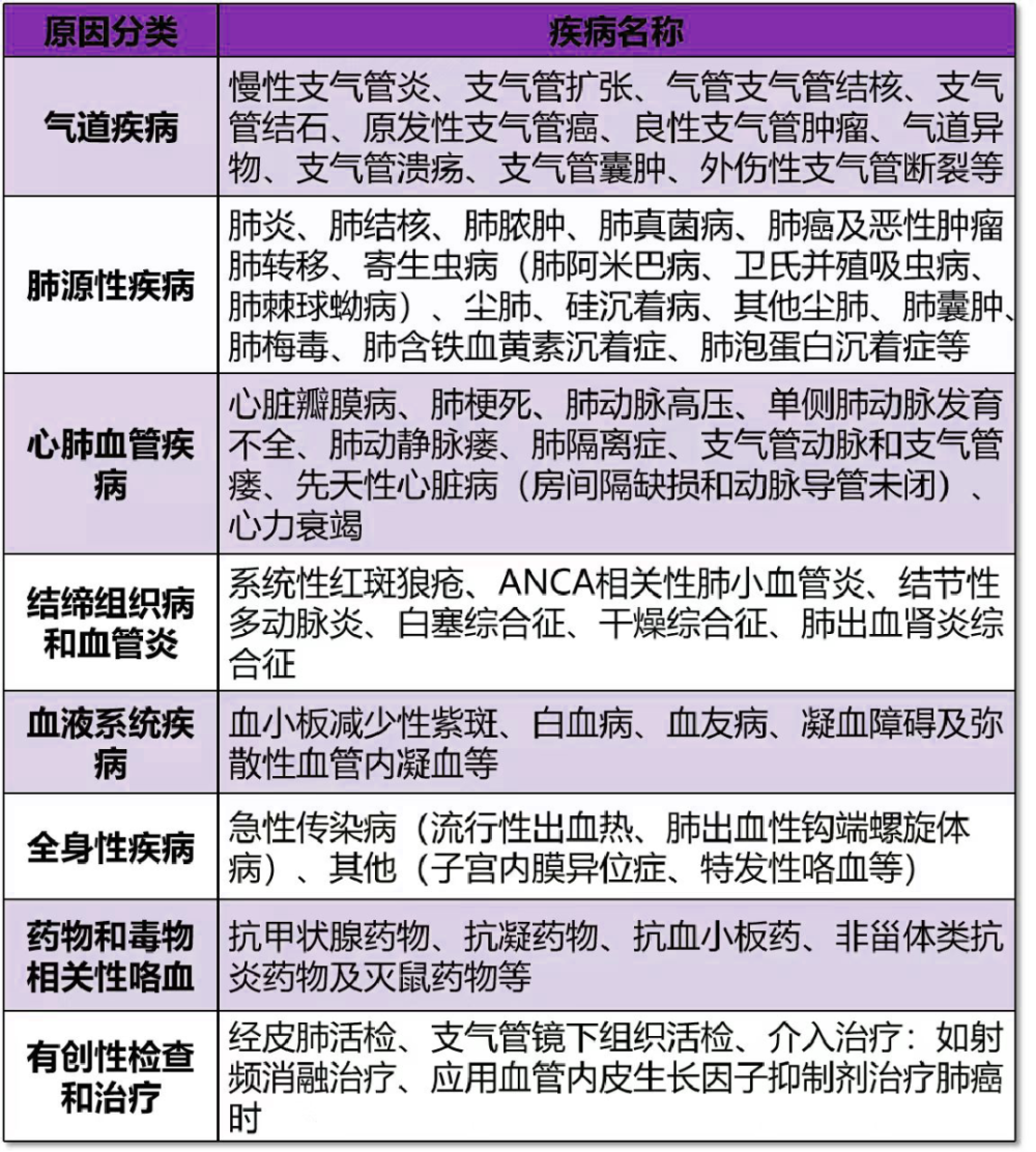 咯血的原因你能想到几种？这篇整理全了！_腾讯新闻