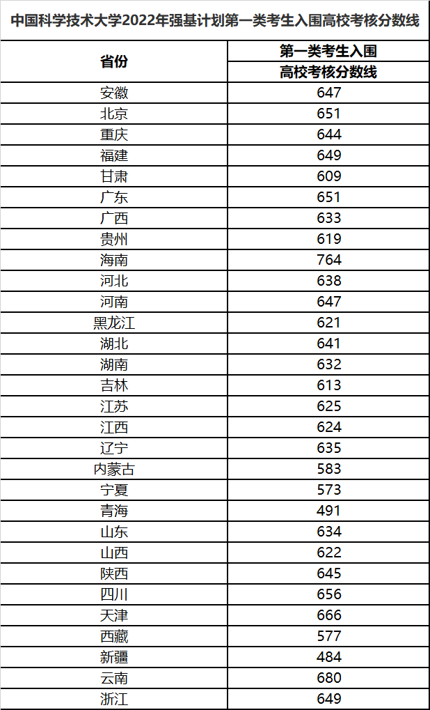 入圍分數線中國科學技術大學北京師範大學清華大學入圍分數線北京大學