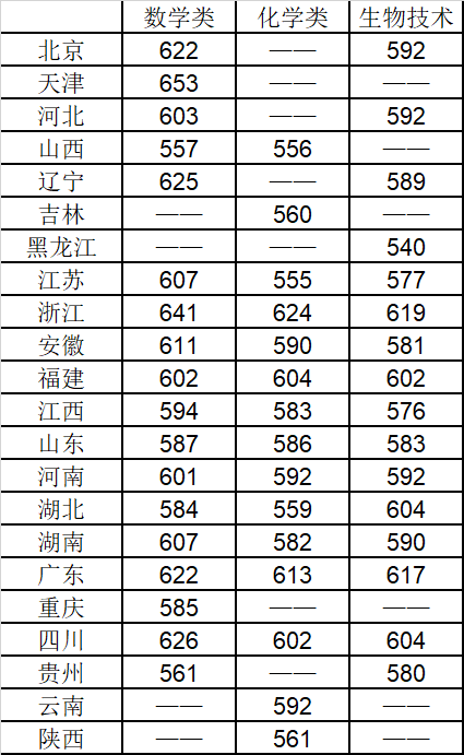 湖南大學入圍分數線東北大學入圍分數線錄取分數線中山大學入圍分數線