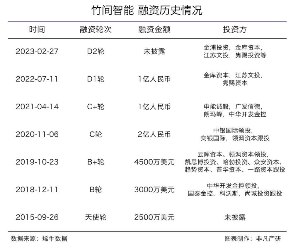 NLP技术AI研发商竹间智能完成由金浦投资、金库资本、江苏文投、隽赐投资等多家机构D2轮融资 · 原文图片 1
