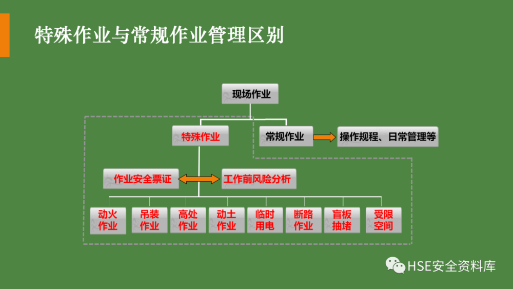 合集八大特殊作業資料合集