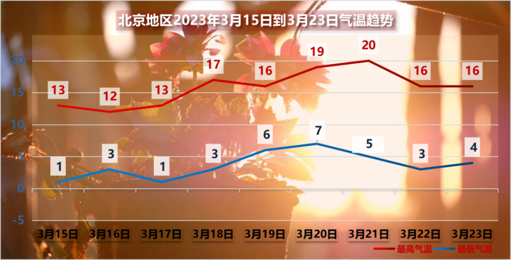 北京發佈沙塵藍色預警今天下午至夜間有沙塵天氣