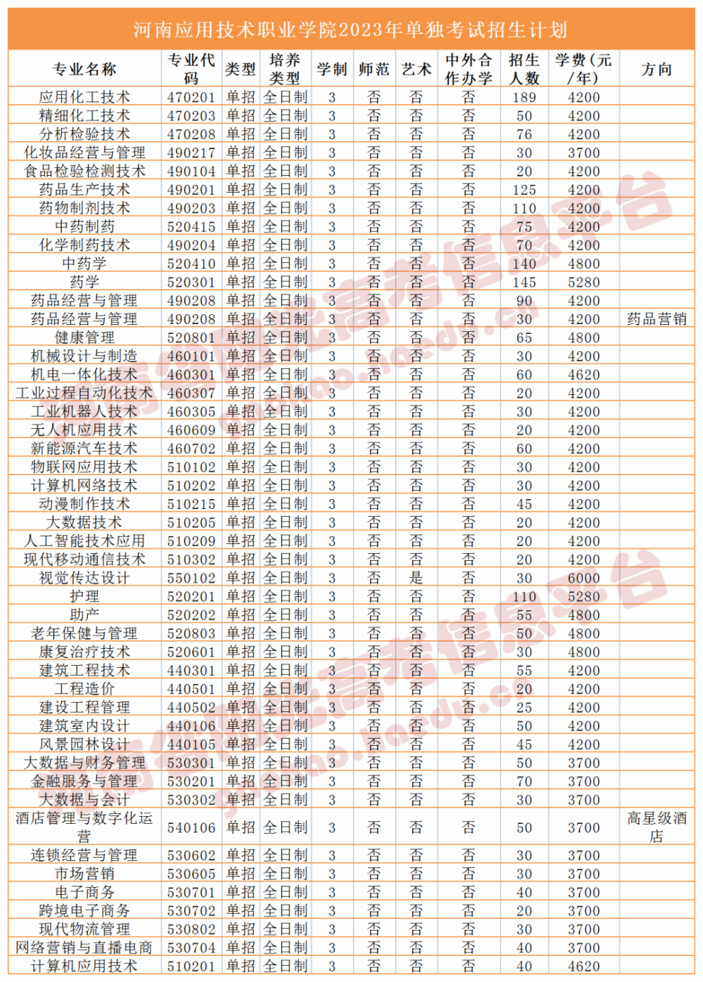 2023河南高職單招招生計劃公佈!_騰訊新聞