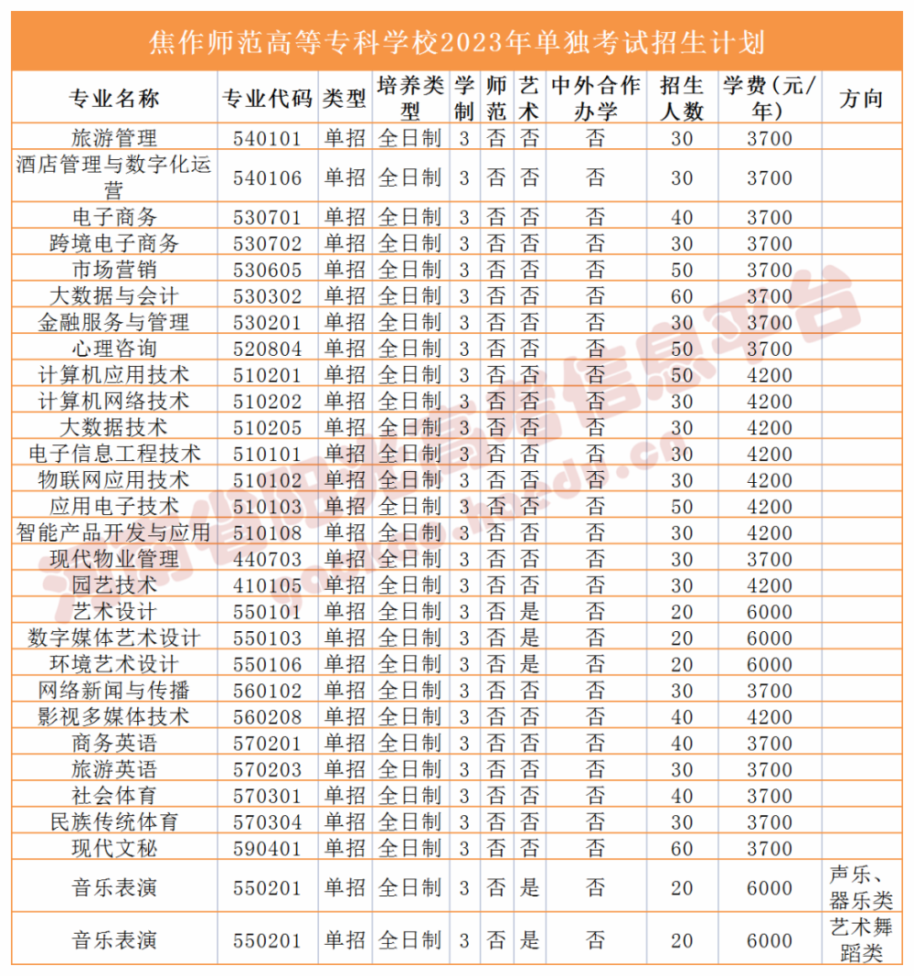 2023河南高職單招招生計劃公佈!_騰訊新聞