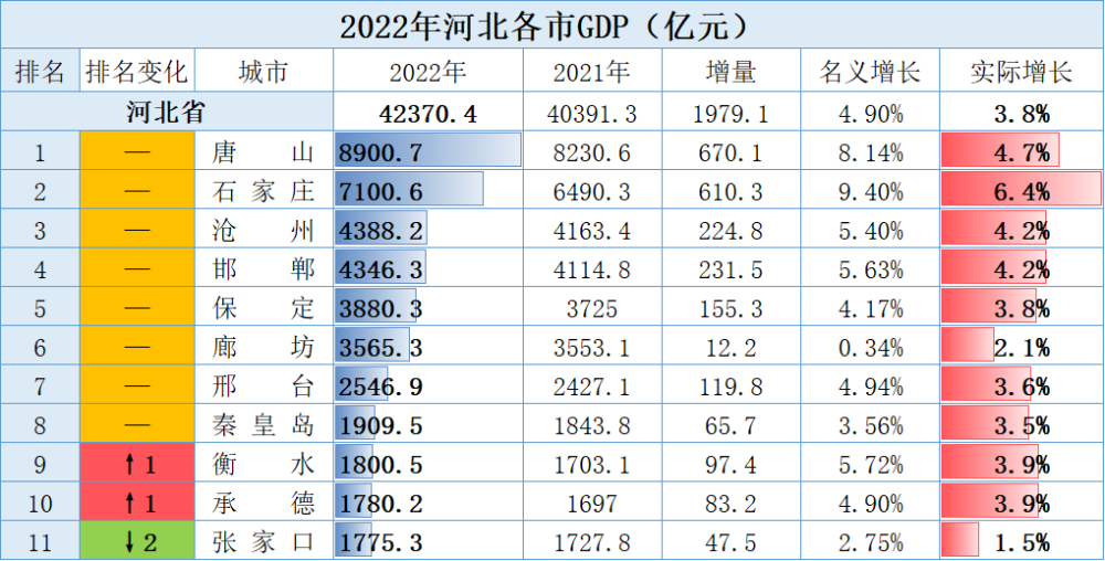 河北11市2022年gdp公布,秦皇岛排名…_腾讯新闻