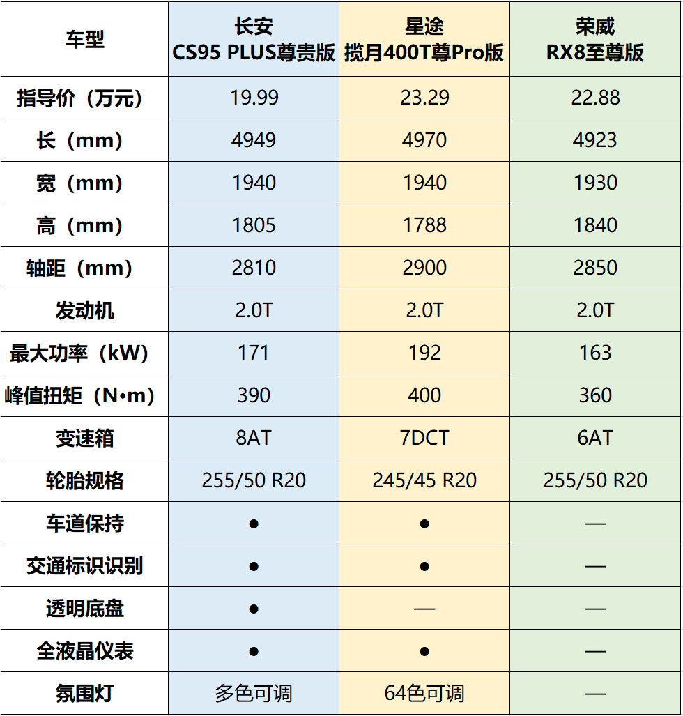 顶配不超20万元,长安cs95 plus是合格的"奶爸车"吗?|da试驾