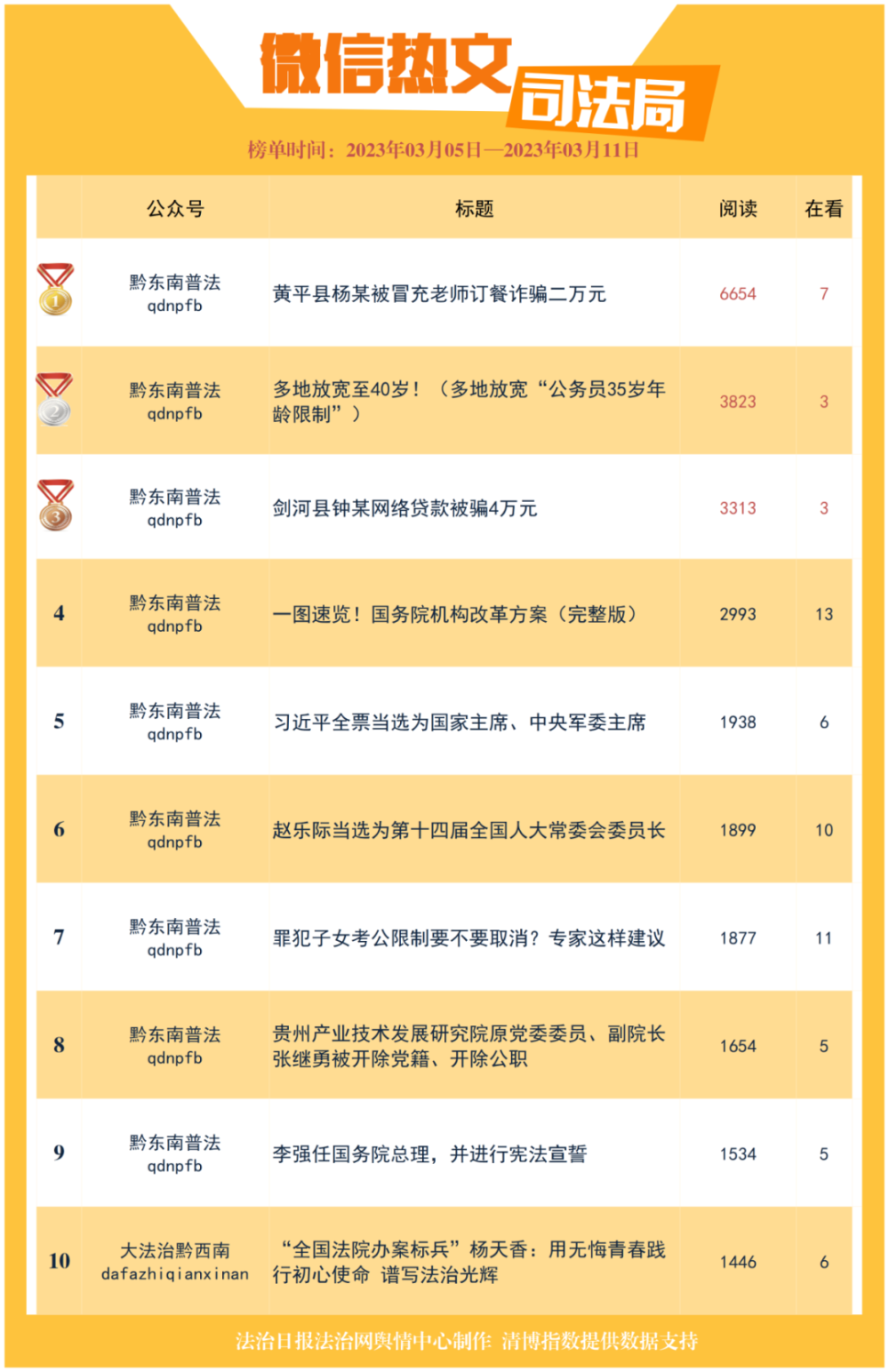 2023年第11期貴州司法行政系統微信影響力一週排行榜