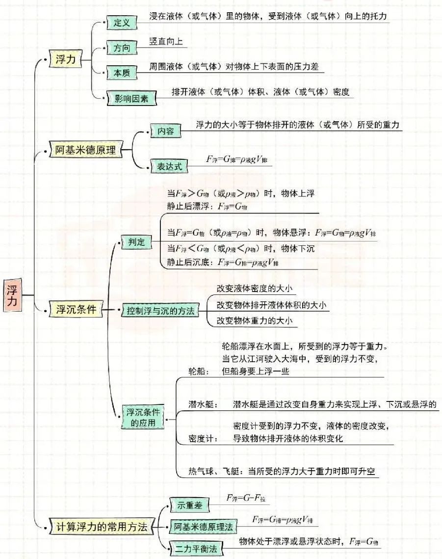 浮力11液體壓強和大氣壓強10固體壓強09運動和力08力07質量和密度06