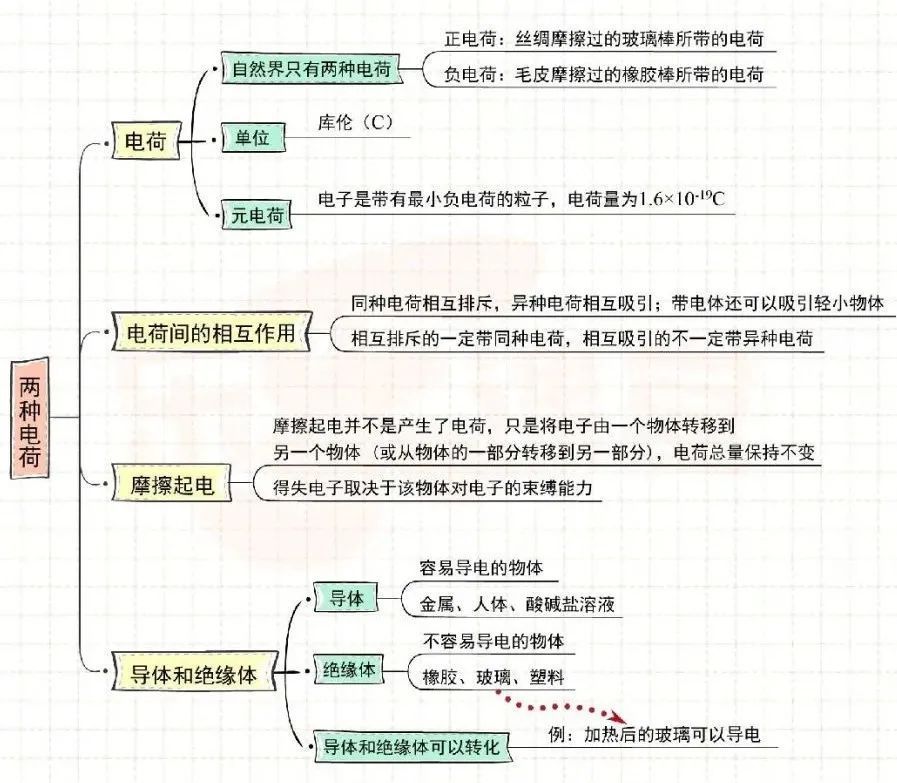 【值得收藏】初中物理全套思維導圖精美版_騰訊新聞