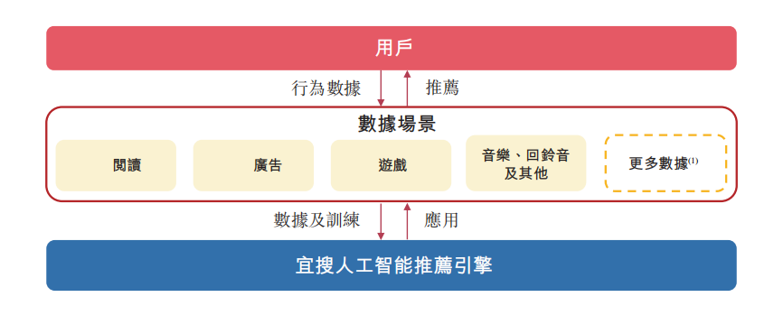 老牌手机搜索引擎和移动广告服务商宜搜科技递交港股招股书 · 原文图片 4