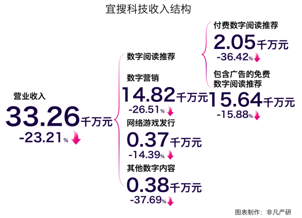 老牌手机搜索引擎和移动广告服务商宜搜科技递交港股招股书 · 原文图片 5