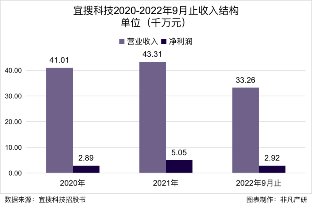 老牌手机搜索引擎和移动广告服务商宜搜科技递交港股招股书 · 原文图片 6