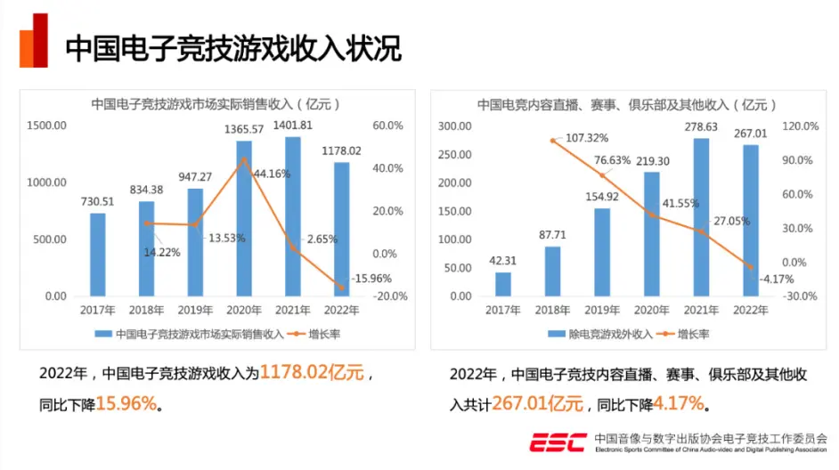 《【天游平台】收入五年来首次下滑，中国电竞路在何方》