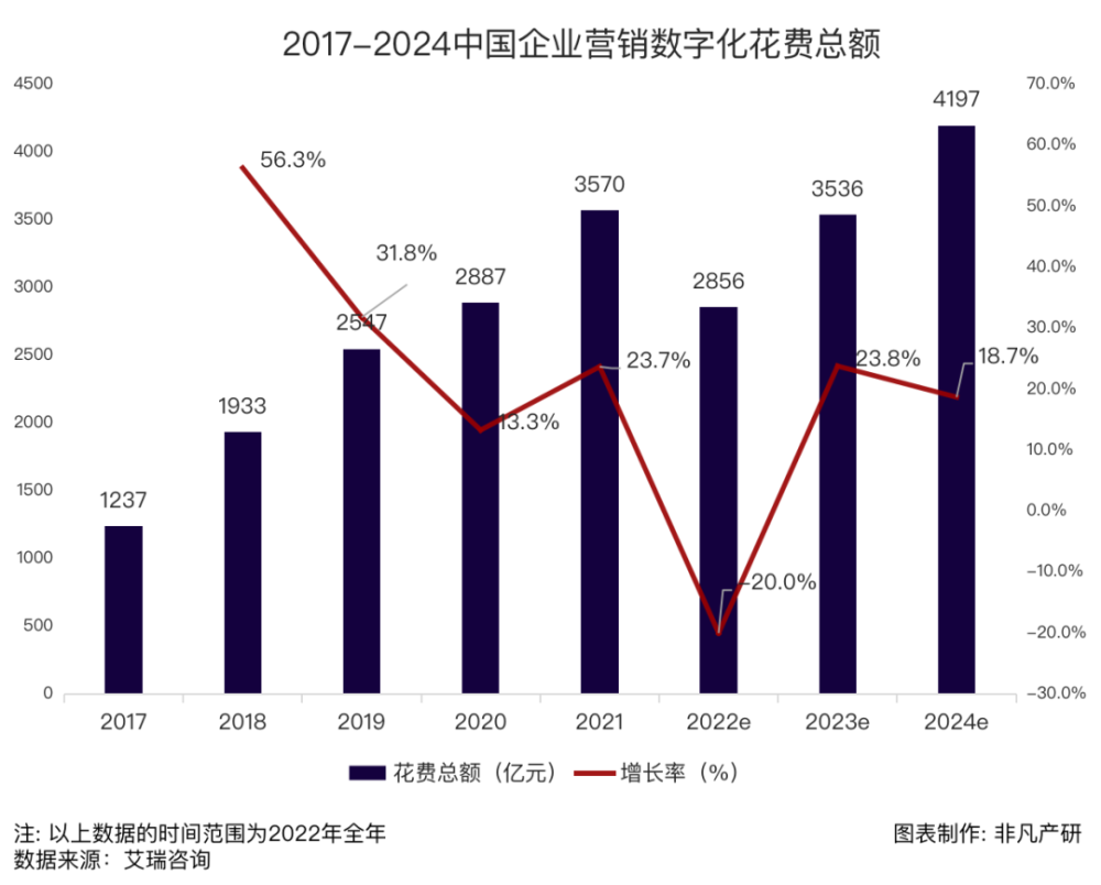行业报告｜2022年中国营销科技行业年报：全年投融资总额达141.3亿元，B轮及以后占比71.4％ · 原文图片 2