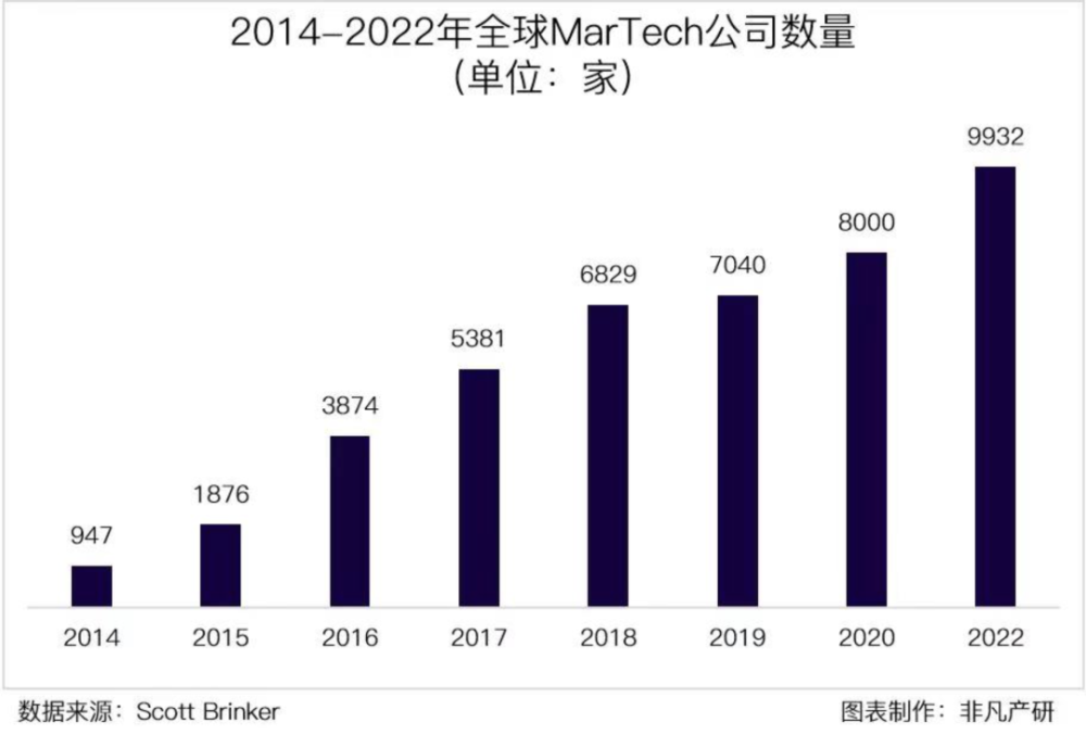 行业报告｜2022年中国营销科技行业年报：全年投融资总额达141.3亿元，B轮及以后占比71.4％ · 原文图片 3