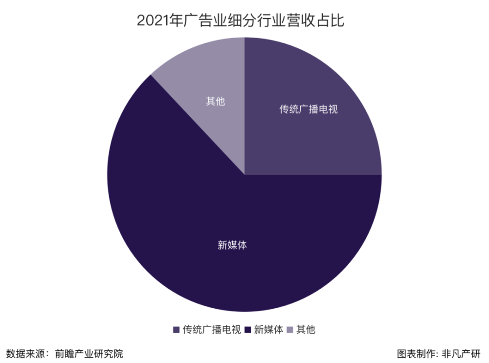 行业报告｜2022年中国营销科技行业年报：全年投融资总额达141.3亿元，B轮及以后占比71.4％ · 原文图片 8