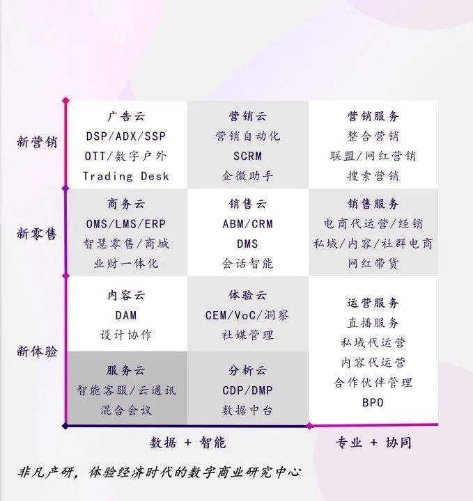 行业报告｜2022年中国营销科技行业年报：全年投融资总额达141.3亿元，B轮及以后占比71.4％ · 原文图片 10