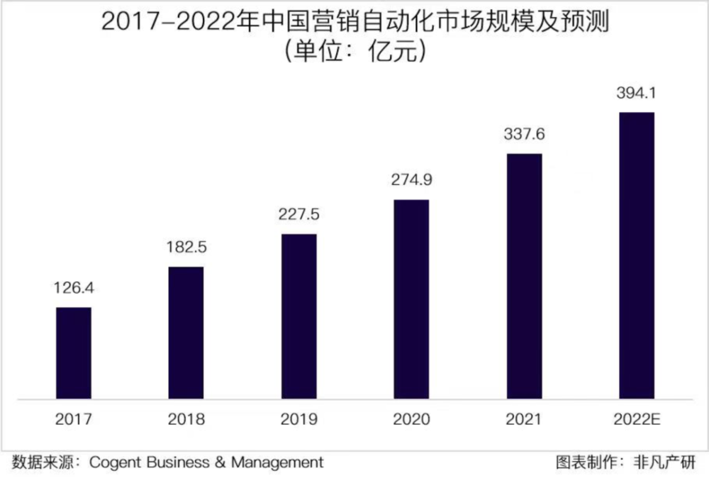 行业报告｜2022年中国营销科技行业年报：全年投融资总额达141.3亿元，B轮及以后占比71.4％ · 原文图片 11