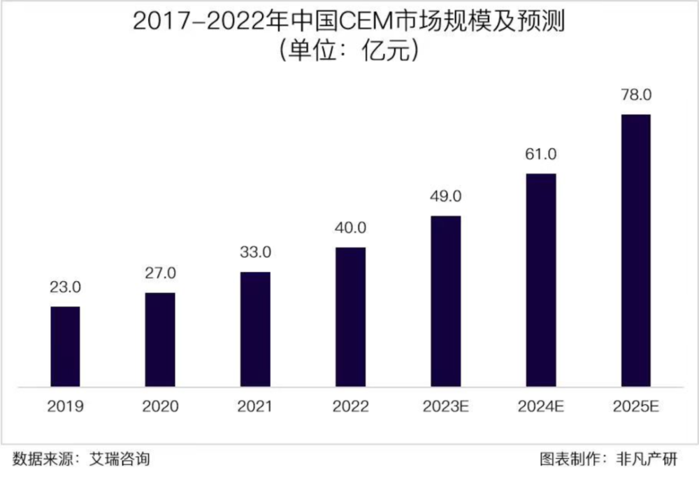 行业报告｜2022年中国营销科技行业年报：全年投融资总额达141.3亿元，B轮及以后占比71.4％ · 原文图片 13