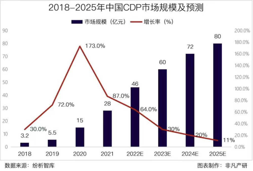 行业报告｜2022年中国营销科技行业年报：全年投融资总额达141.3亿元，B轮及以后占比71.4％ · 原文图片 14