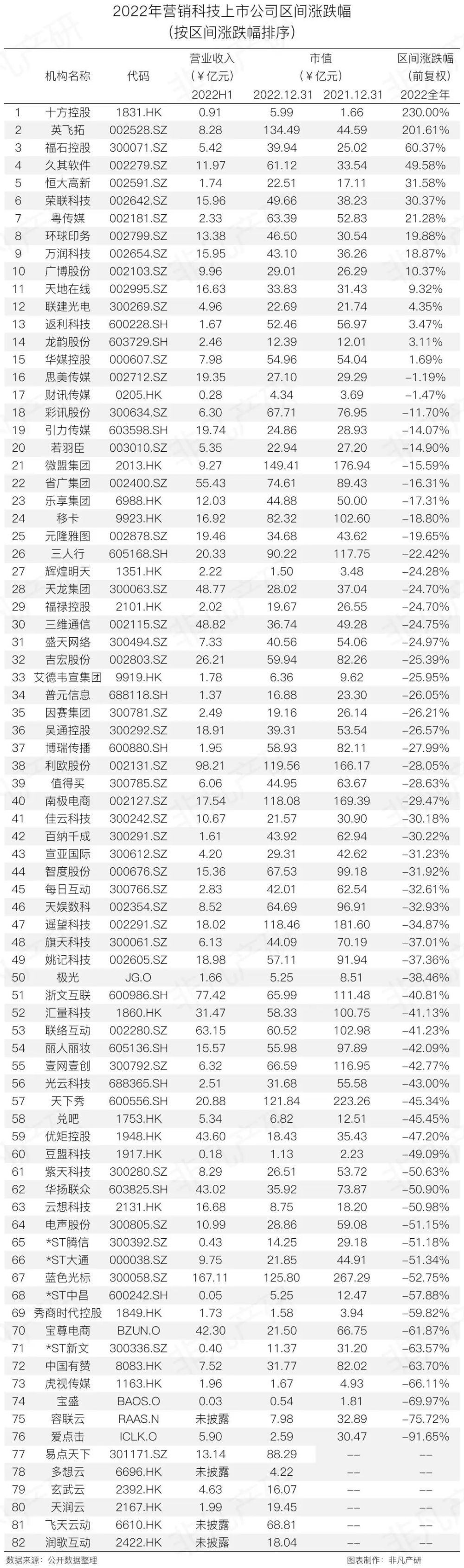 行业报告｜2022年中国营销科技行业年报：全年投融资总额达141.3亿元，B轮及以后占比71.4％ · 原文图片 15