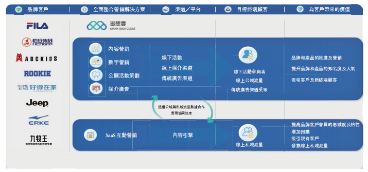 行业报告｜2022年中国营销科技行业年报：全年投融资总额达141.3亿元，B轮及以后占比71.4％ · 原文图片 20