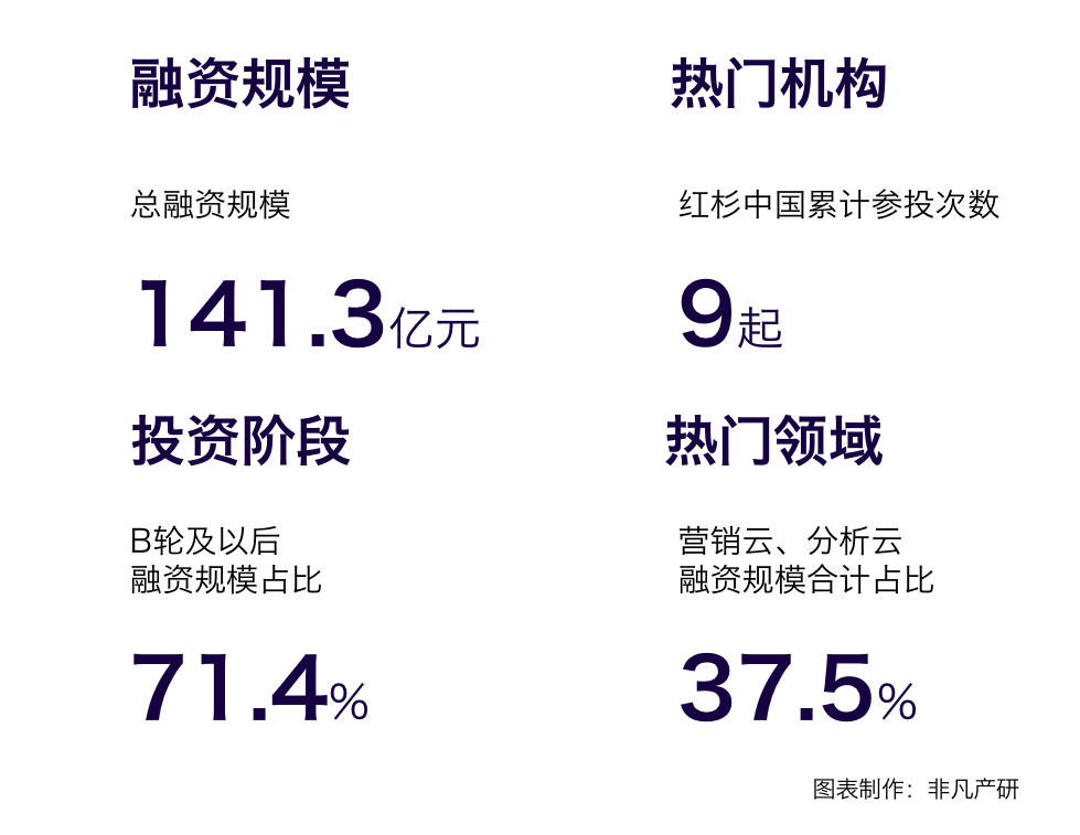 行业报告｜2022年中国营销科技行业年报：全年投融资总额达141.3亿元，B轮及以后占比71.4％ · 原文图片 26