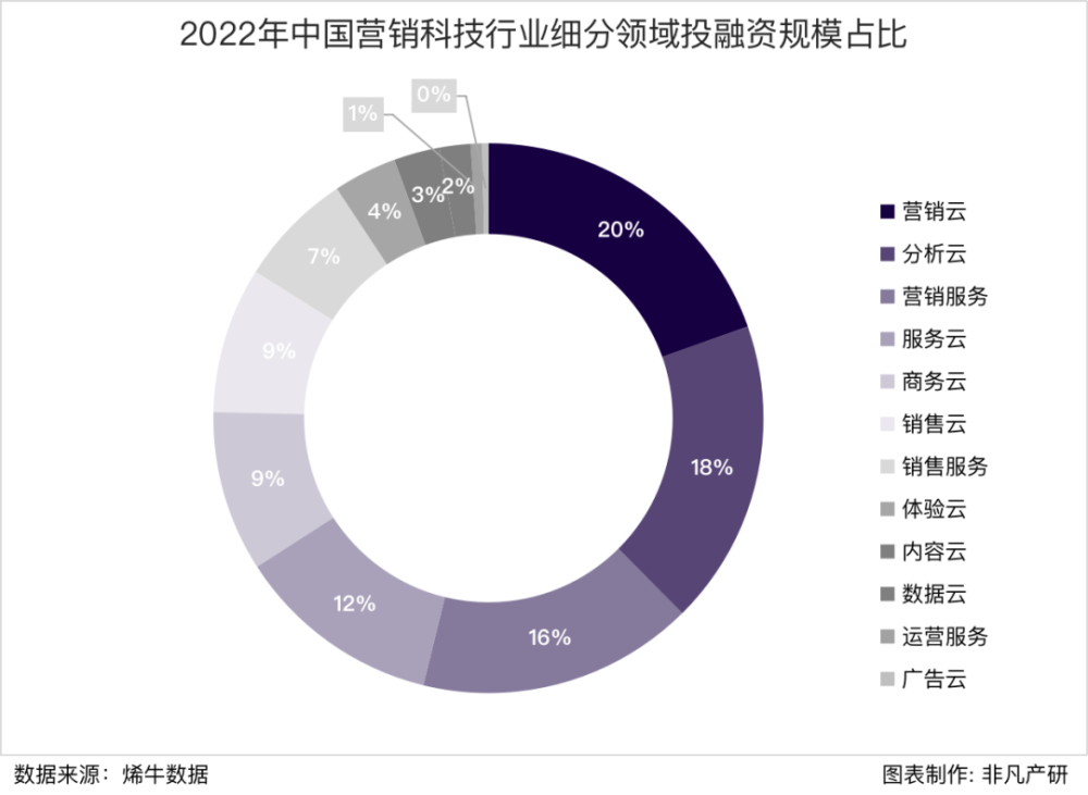 行业报告｜2022年中国营销科技行业年报：全年投融资总额达141.3亿元，B轮及以后占比71.4％ · 原文图片 27