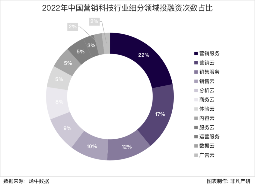 行业报告｜2022年中国营销科技行业年报：全年投融资总额达141.3亿元，B轮及以后占比71.4％ · 原文图片 28