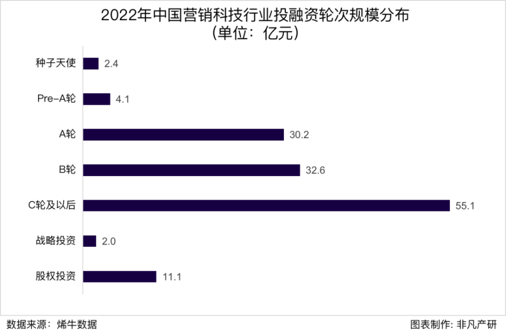 行业报告｜2022年中国营销科技行业年报：全年投融资总额达141.3亿元，B轮及以后占比71.4％ · 原文图片 29