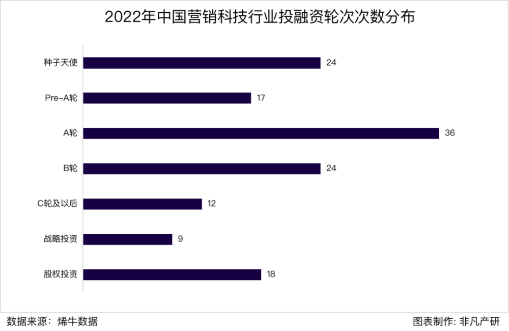 行业报告｜2022年中国营销科技行业年报：全年投融资总额达141.3亿元，B轮及以后占比71.4％ · 原文图片 30