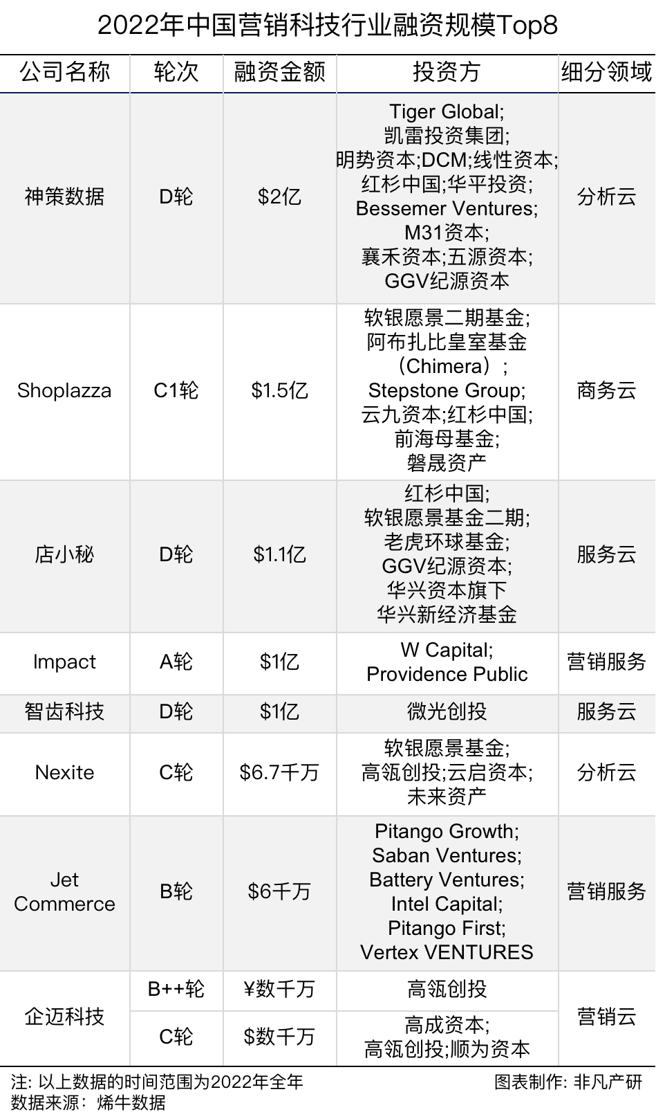 行业报告｜2022年中国营销科技行业年报：全年投融资总额达141.3亿元，B轮及以后占比71.4％ · 原文图片 31