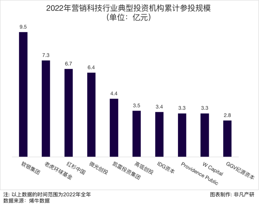 行业报告｜2022年中国营销科技行业年报：全年投融资总额达141.3亿元，B轮及以后占比71.4％ · 原文图片 32