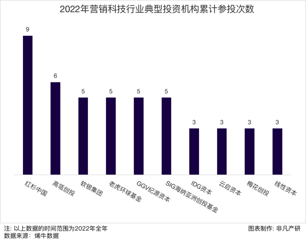 行业报告｜2022年中国营销科技行业年报：全年投融资总额达141.3亿元，B轮及以后占比71.4％ · 原文图片 33